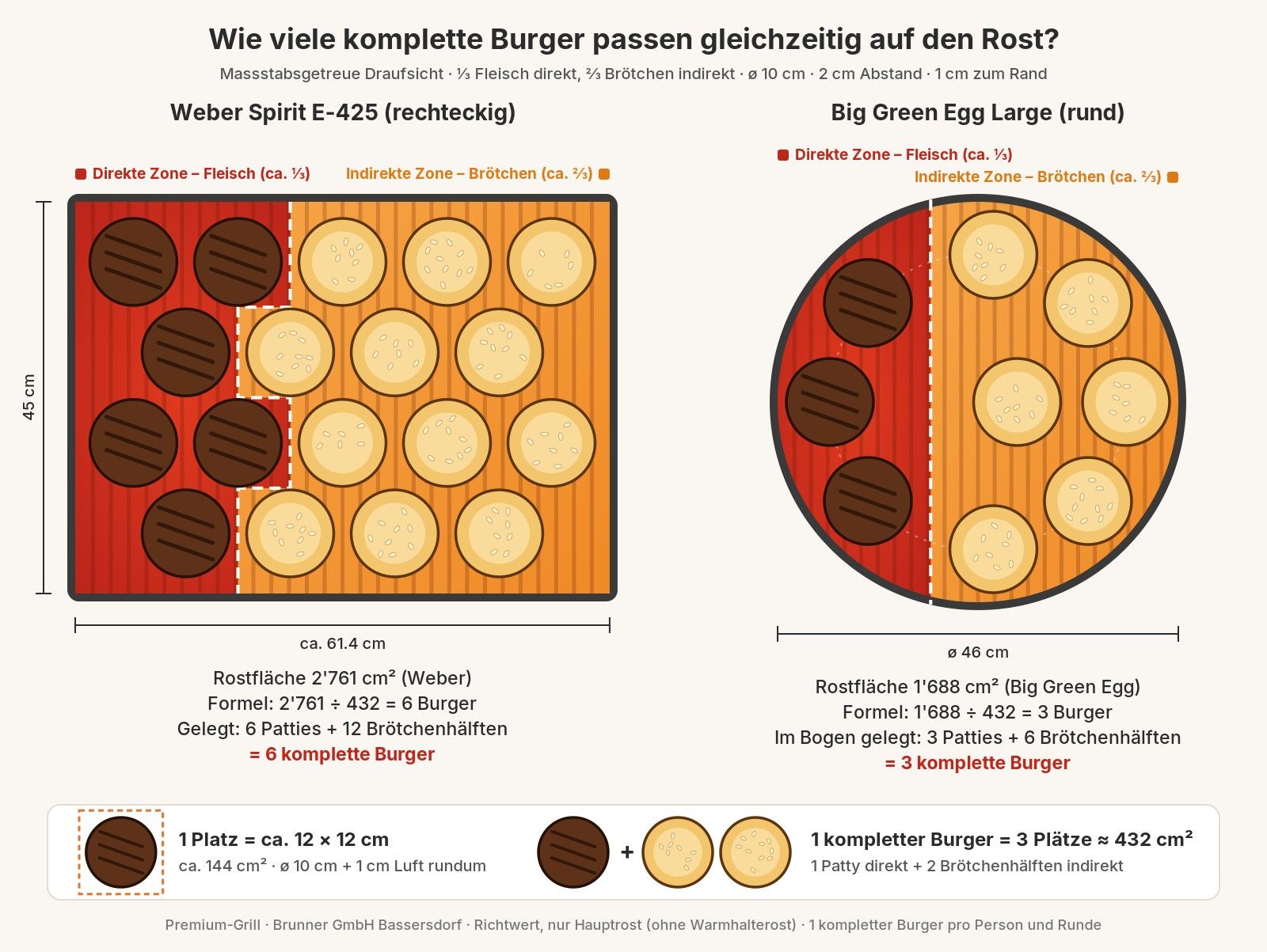 Wie viele Burger passen auf Ihren Grill? Unsere ehrliche Rechnung mit 2 cm Abstand, Fleisch direkt, Brötchen indirekt, am Weber Spirit und Big Green 
