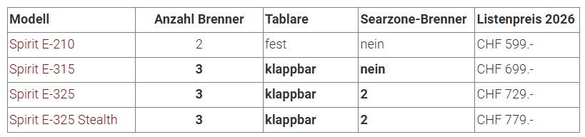 Vergleich Weber Spirit E-210 Kompaktklasse